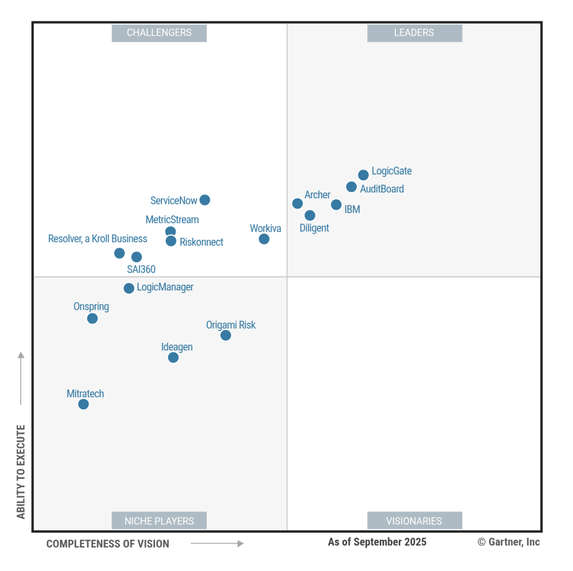 Gartner Magic Quadrant 2025 GRC