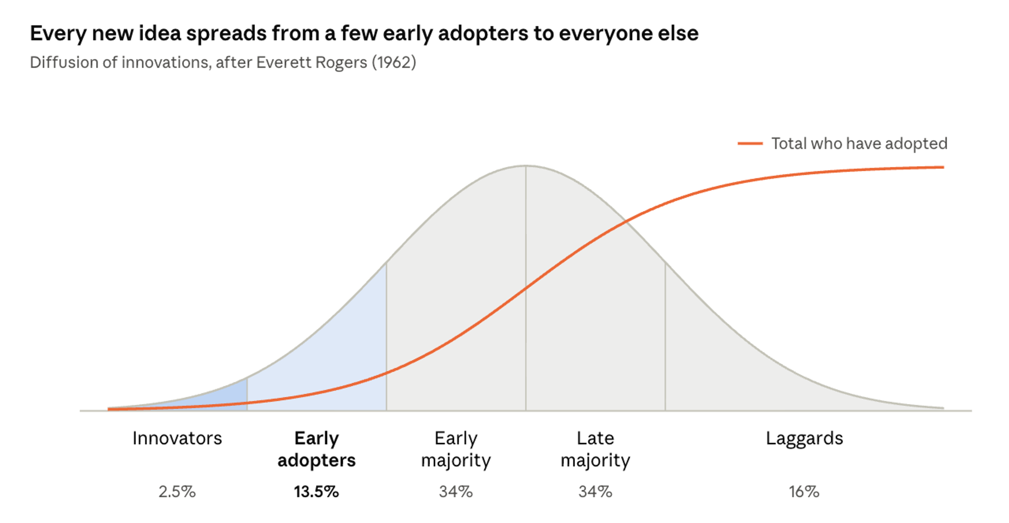 Diffusion of innovations, after Everett M. Rogers (1962). Innovators 2.5%, early adopters 13.5%, early majority 34%, late majority 34%, laggards 16%.