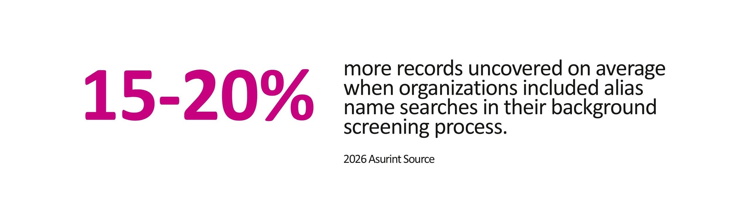 15-20% more records uncovered with alias name searches