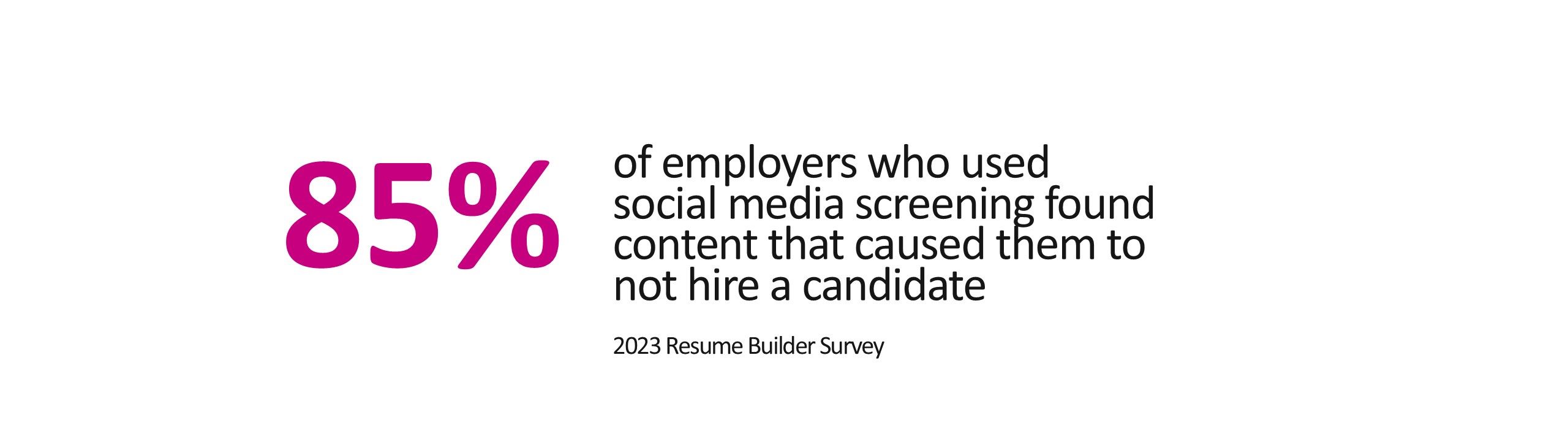 85% of employers who used social media screening found content that caused them to not hire a candidate