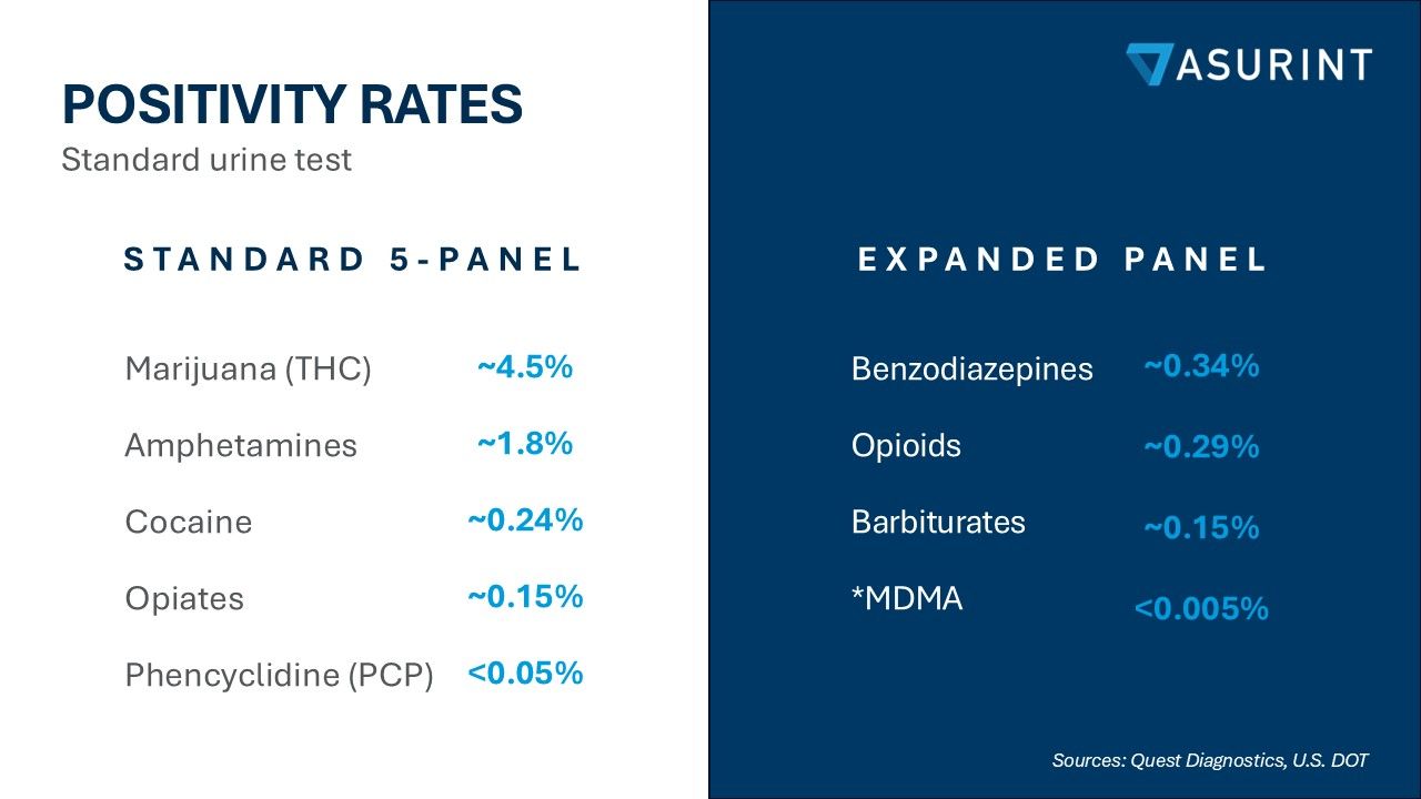 Standard 5-panel drug testing vs expanded panel