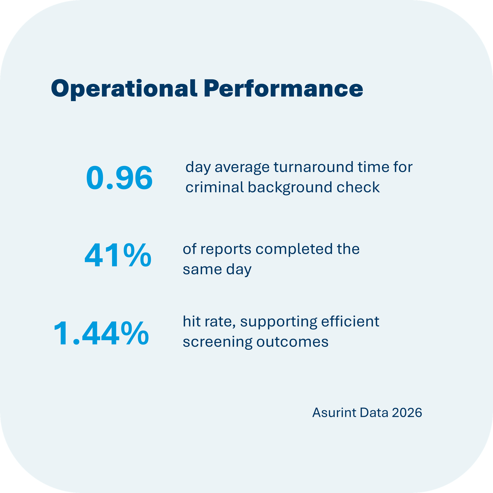 Operational Performance