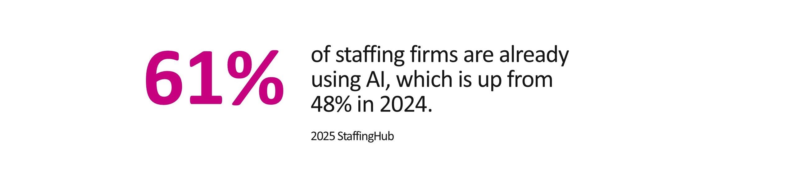 61% of staffing firms are already using AI