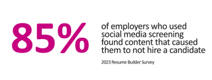 85% of employers who used social media screening found content that caused them to not hire a candidate