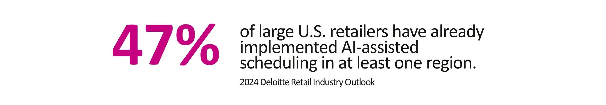 47% of US retailers have implemented AI-assisted scheduling