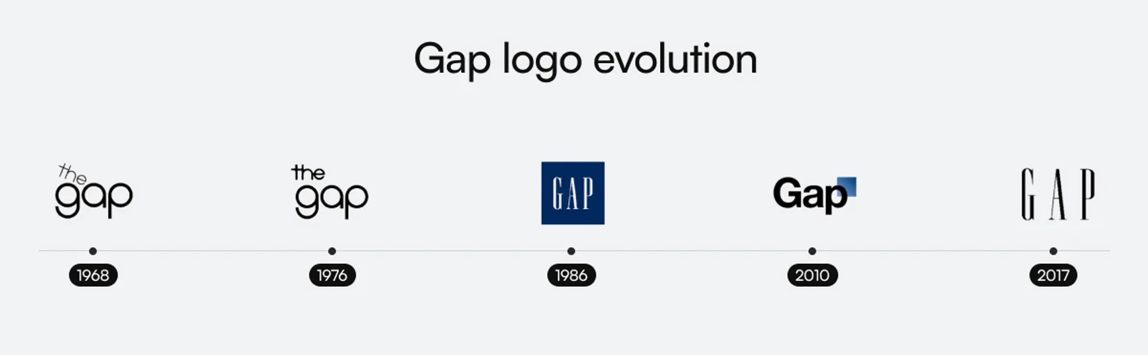 Visual timeline of Gap logo redesigns from 1968 to 2017, including the controversial 2010 version.