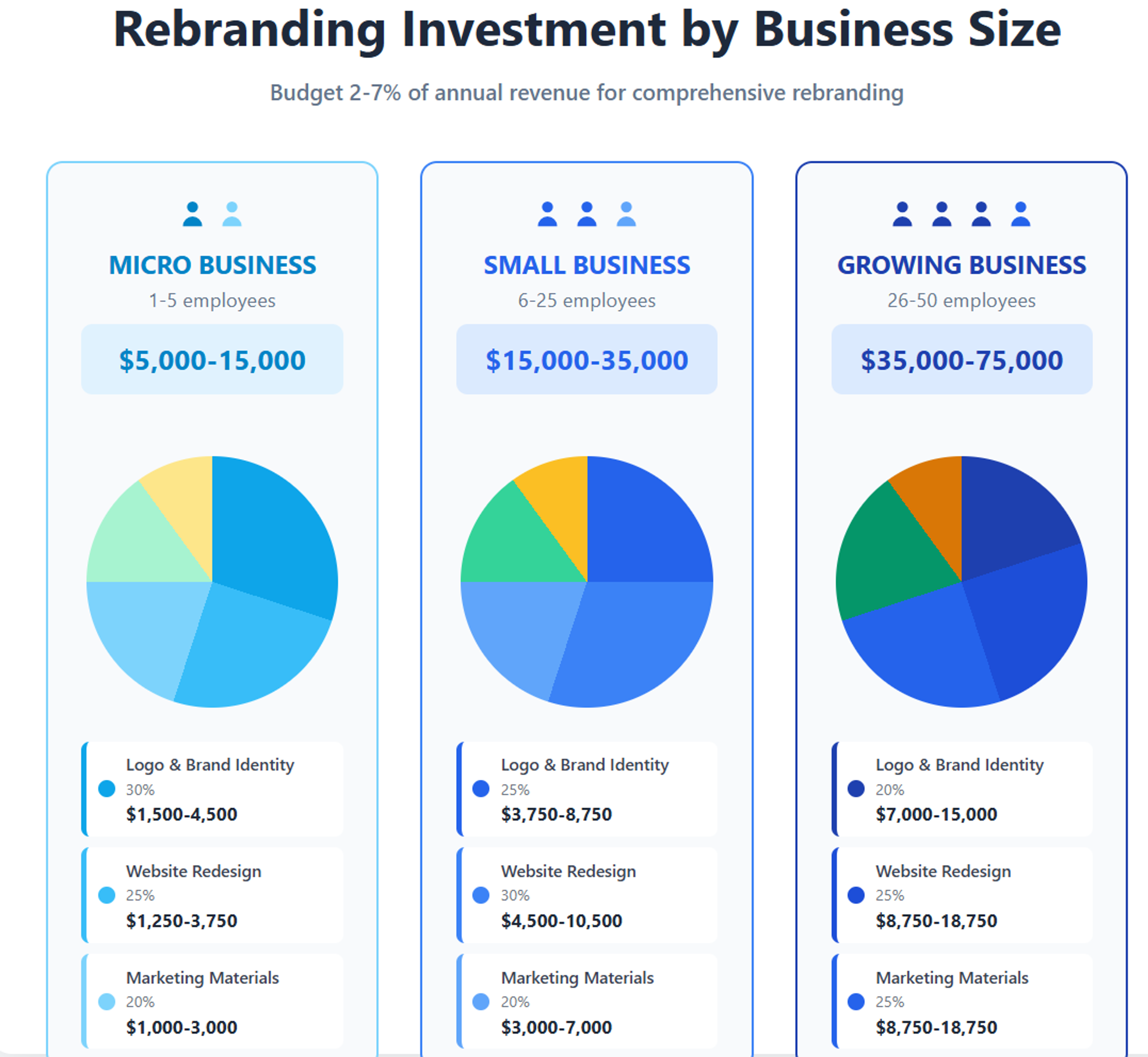 Rebranding budgets by business size: micro $5-15K, small $15-35K, growing $35-75K, with cost breakdown pie charts