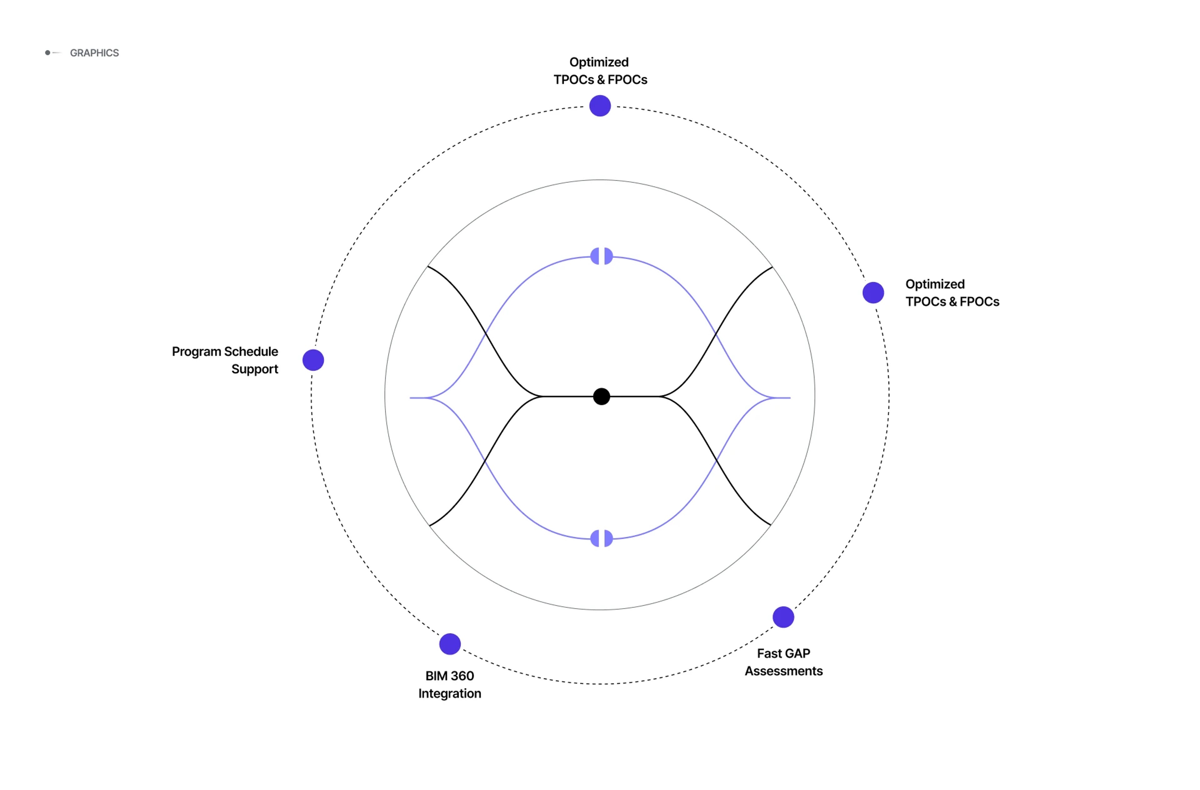 Basesite circular diagram of platform features: TPOC/FPOC optimization, BIM 360, GAP assessments, scheduling