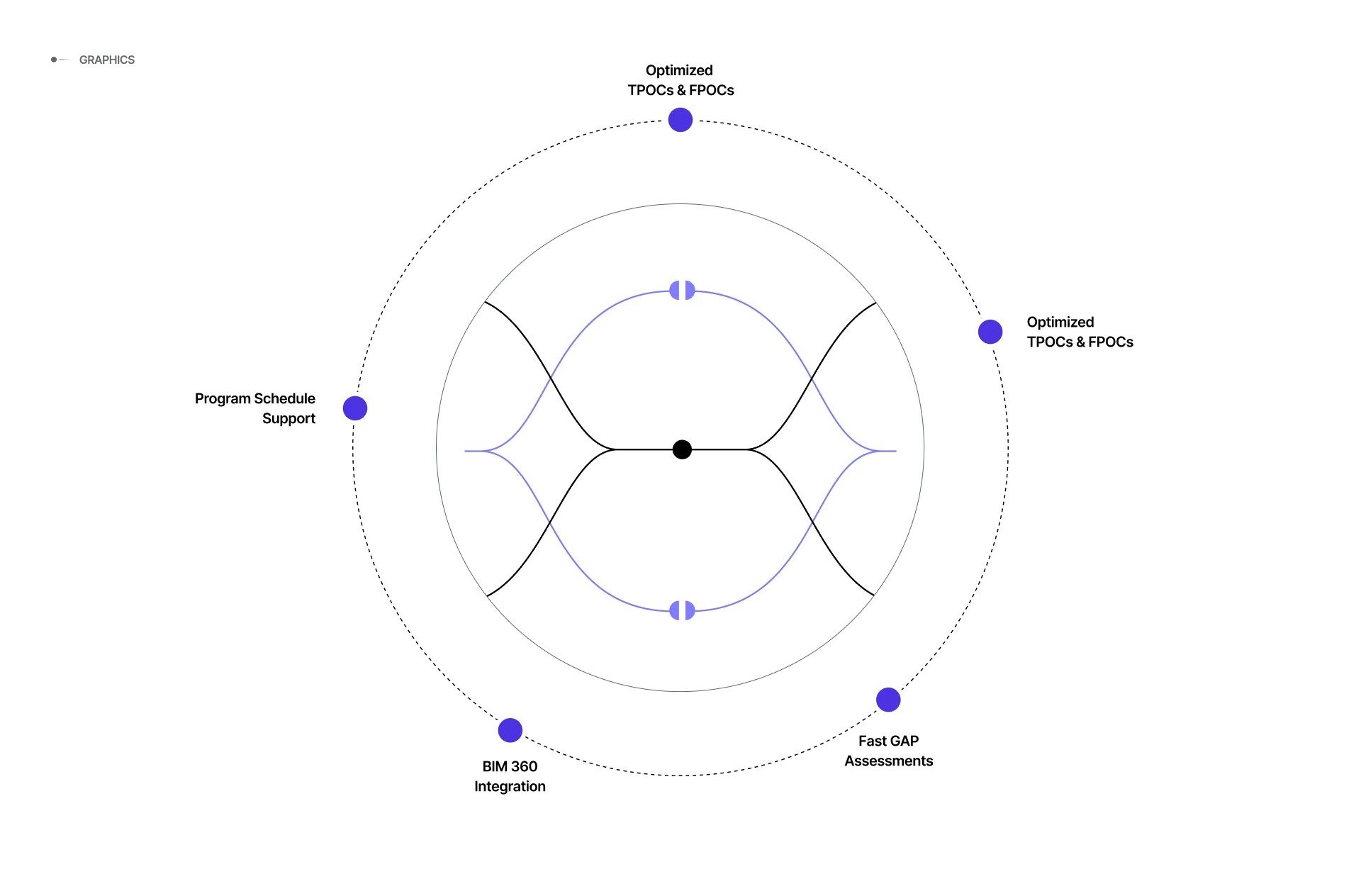 Basesite circular diagram of platform features: TPOC/FPOC optimization, BIM 360, GAP assessments, scheduling