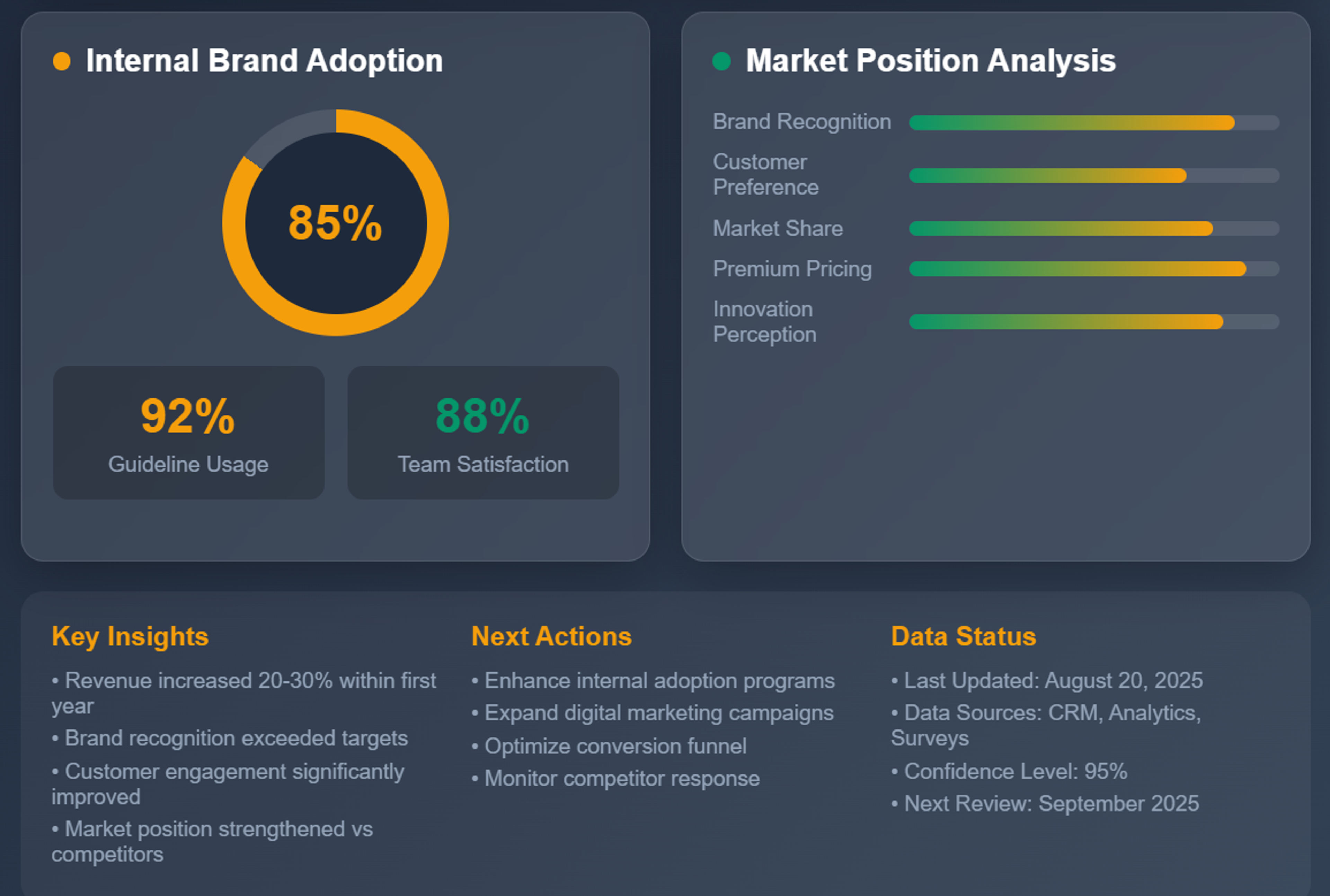 Rebranding metrics: 85% internal brand adoption and market position bars