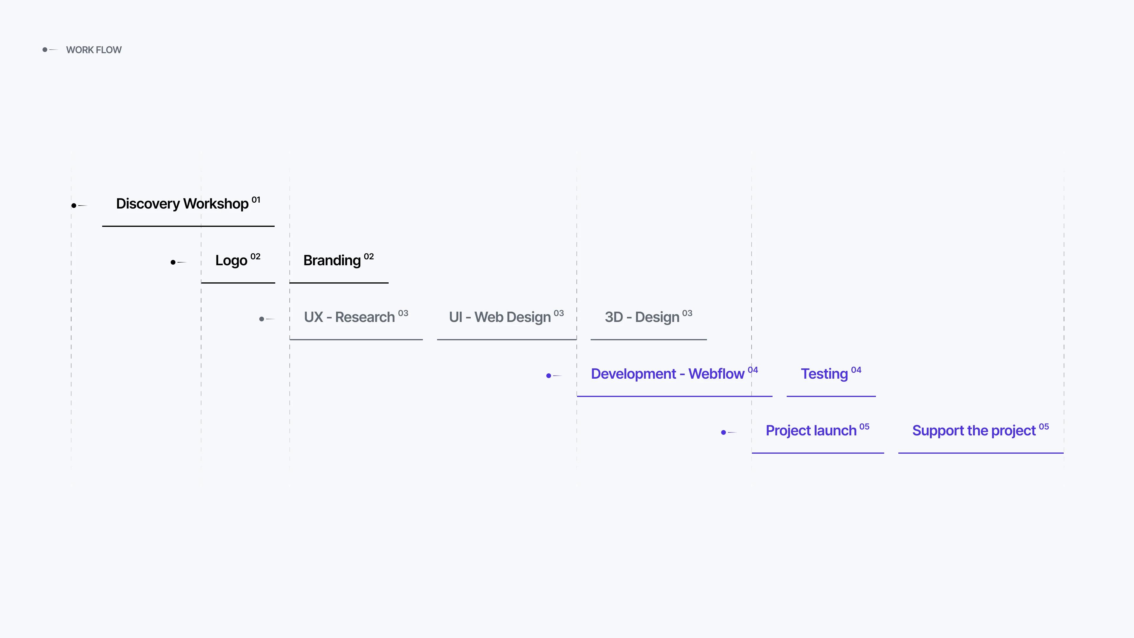 Basesite project workflow: discovery workshop, logo and branding, UX/UI and 3D design, Webflow build, launch, support