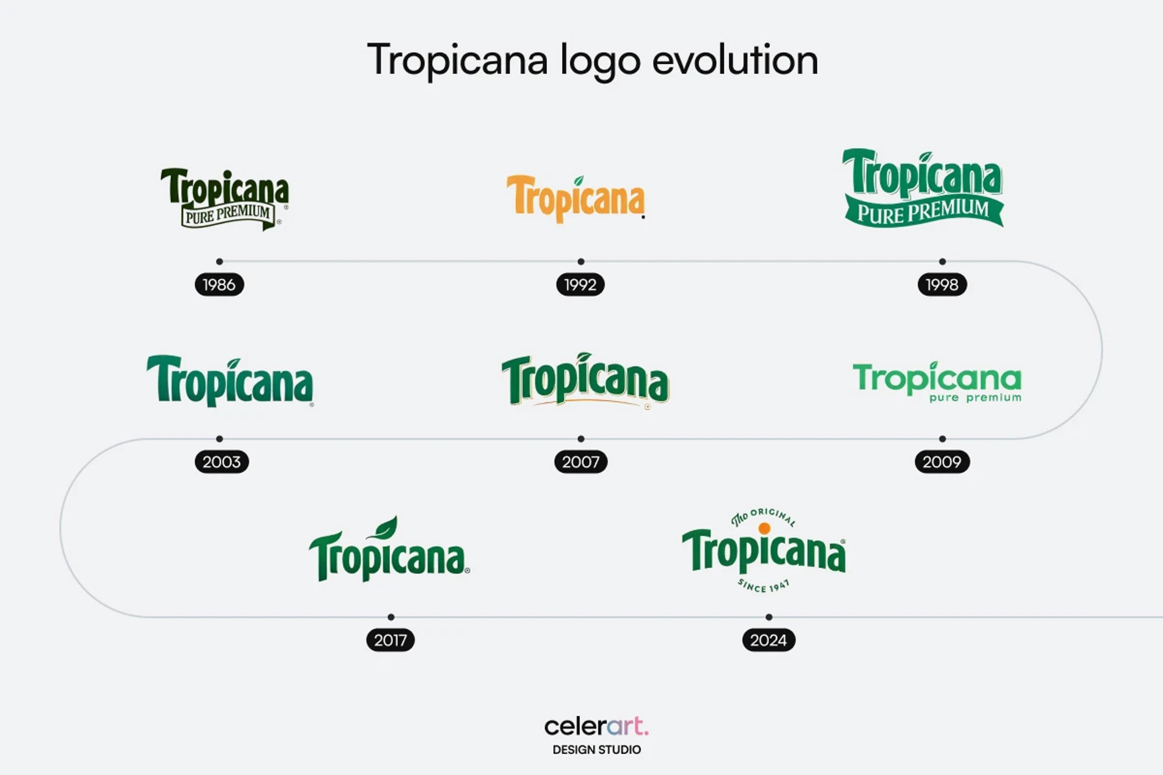 Tropicana logo evolution from 1986 to 2024, showcasing multiple design transitions over decades.