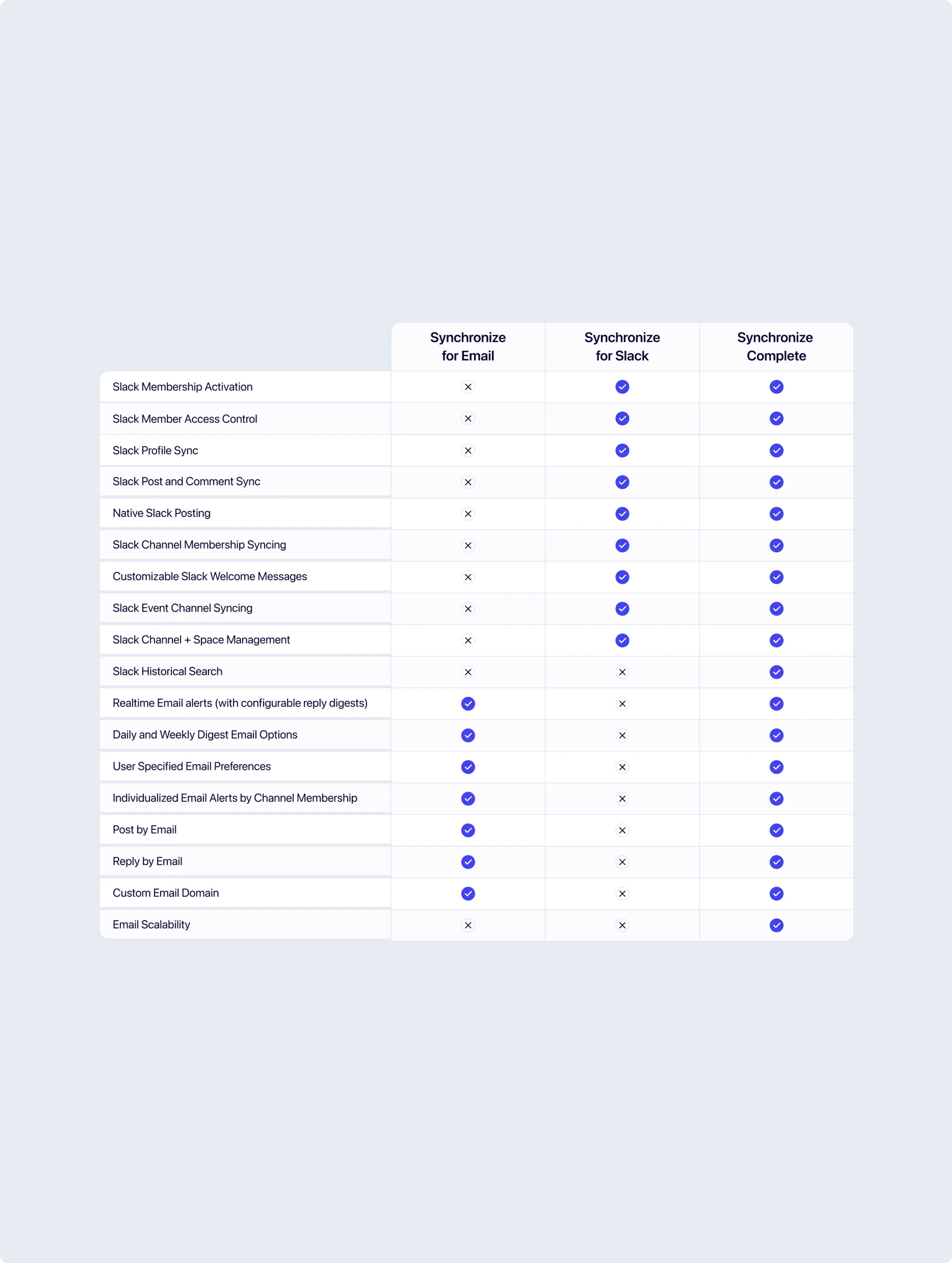 Synchronize plan comparison table of Slack and email features across Email, Slack and Complete plans