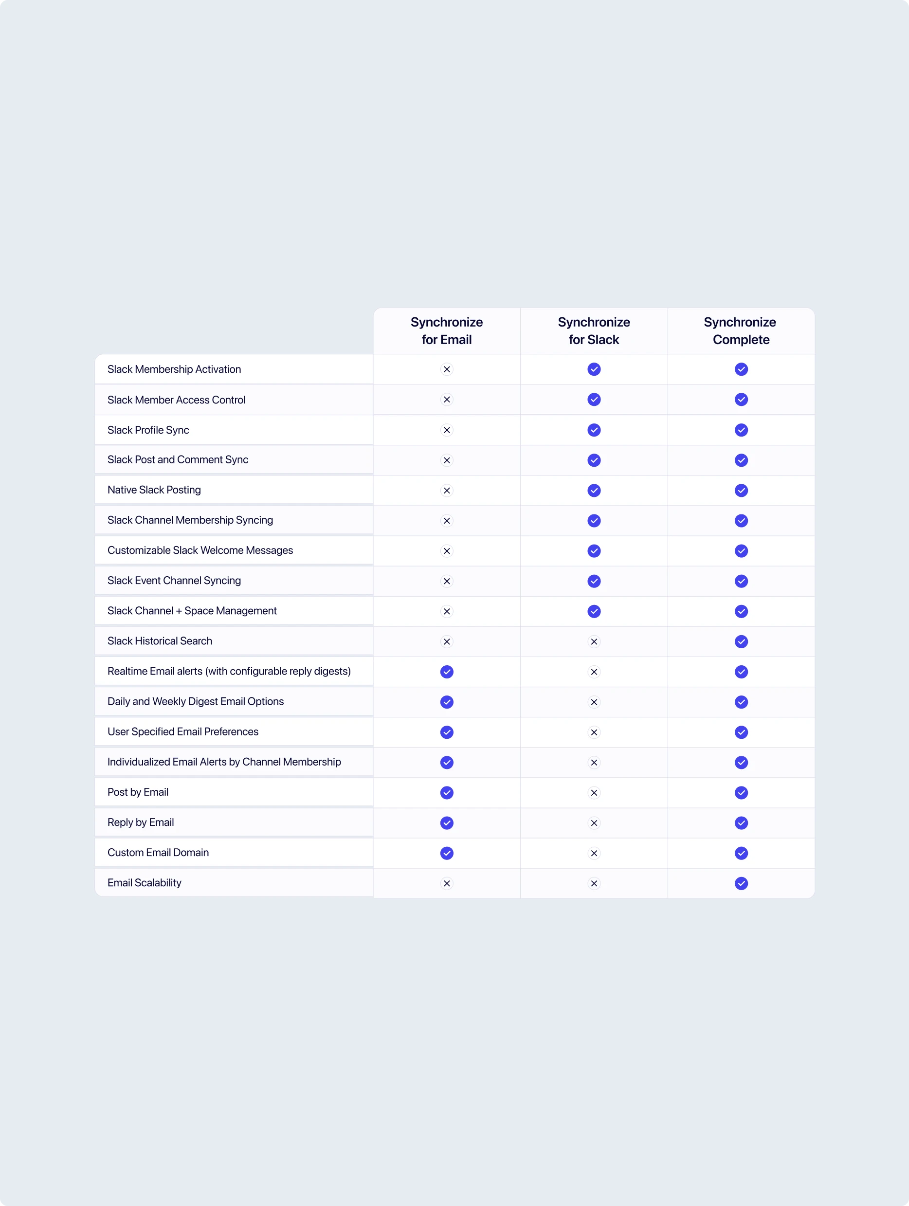 Synchronize plan comparison table of Slack and email features across Email, Slack and Complete plans