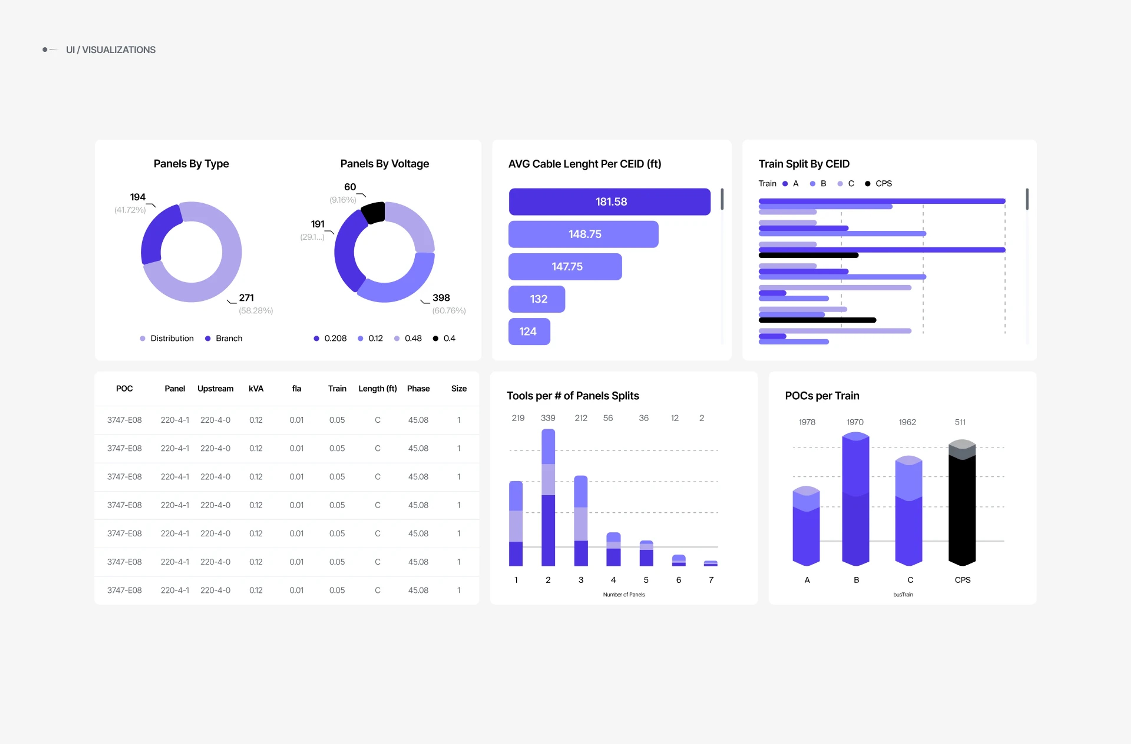 Basesite UI data visualizations: donut, bar and column charts of panels, cable lengths and POCs