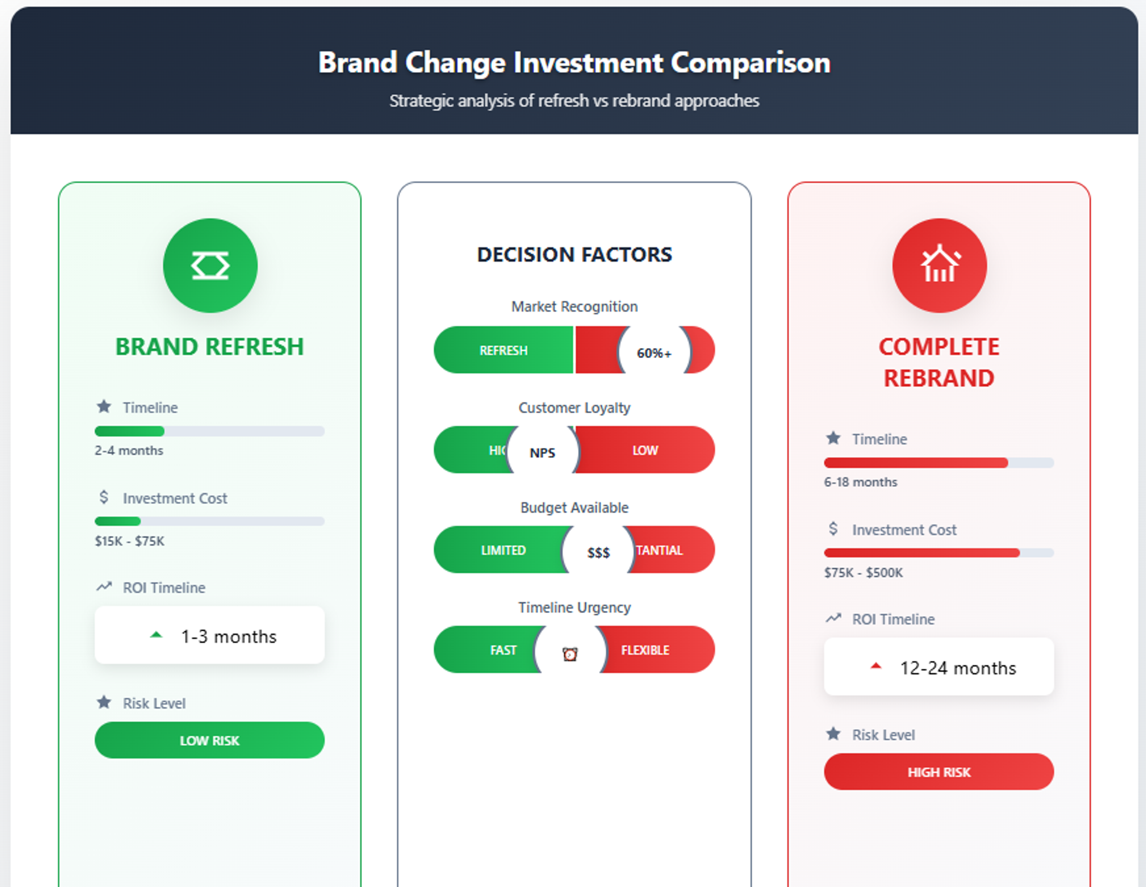 Comparison chart of brand refresh vs complete rebrand by timeline, cost, ROI timeline and risk level
