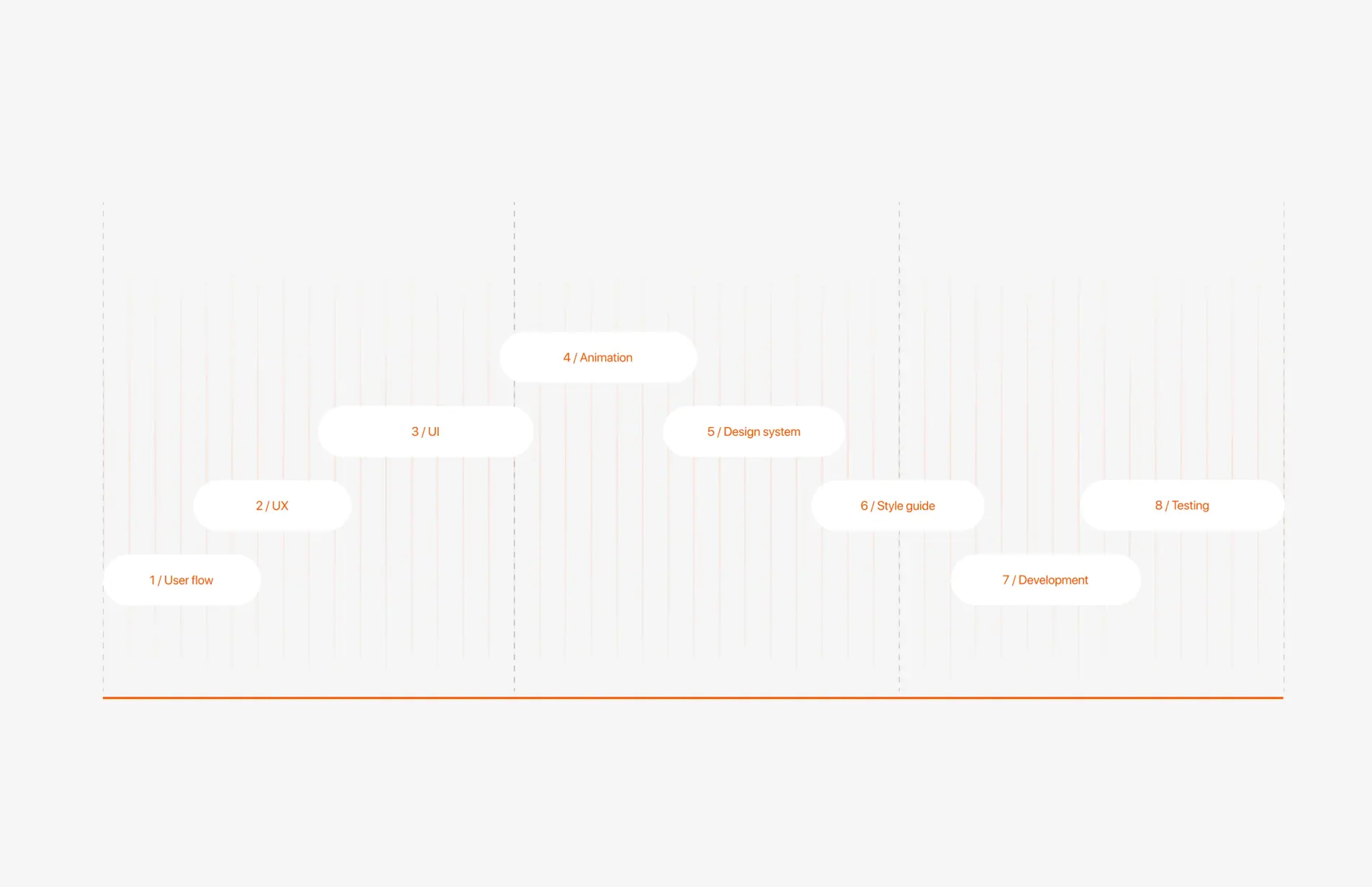 ChefsList project timeline: user flow, UX, UI, animation, design system, style guide, development, testing