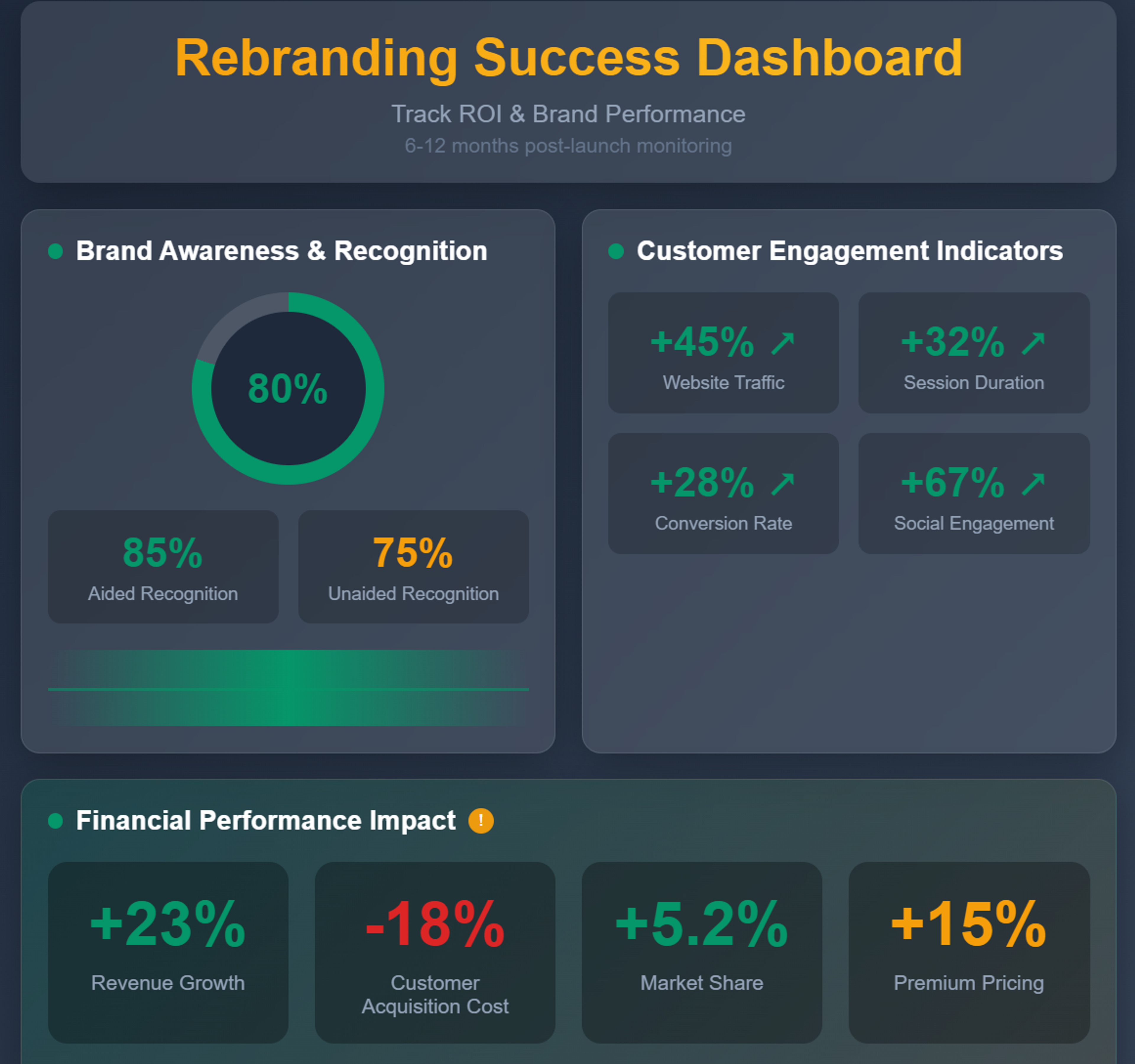 Rebranding success dashboard: brand recognition, engagement and financial metrics