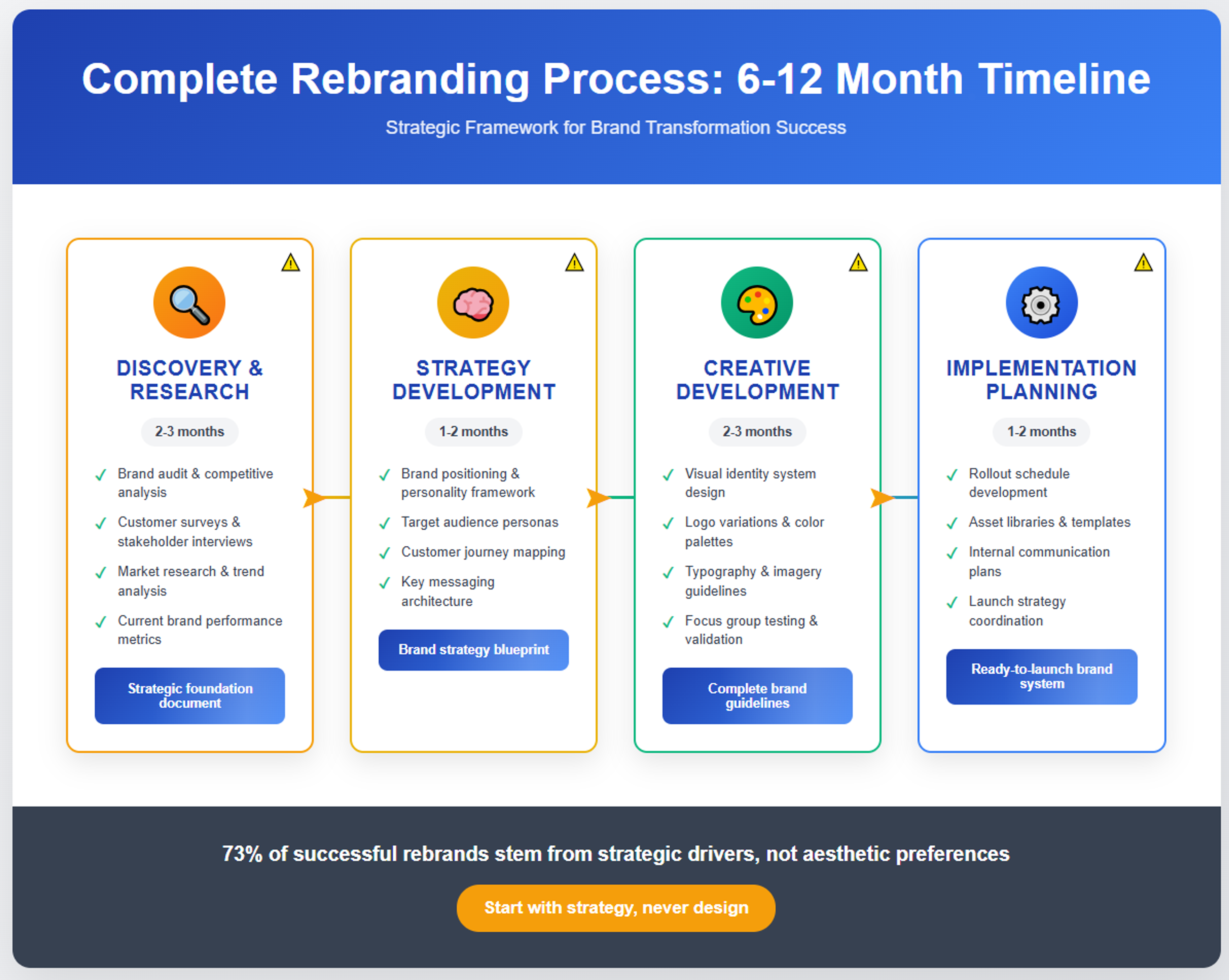 Rebranding timeline: discovery, strategy, creative development and implementation over 6–12 months