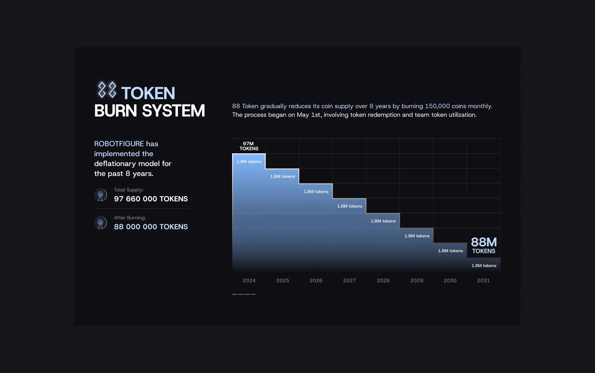 Robot Figure website token burn chart: supply drops from 97M to 88M tokens from 2024 to 2031