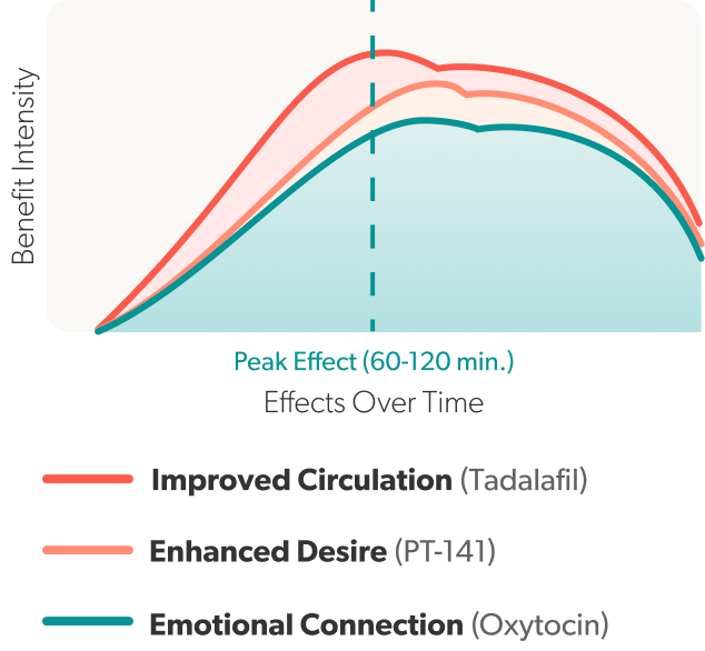 Triple-Action Support