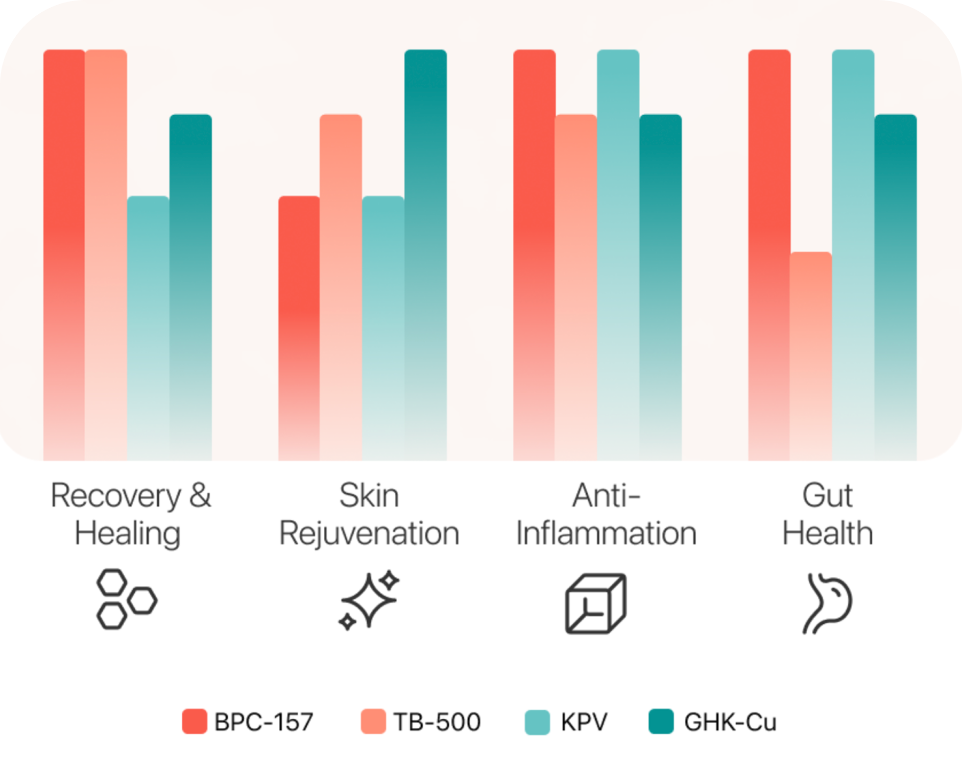 Four Peptides, Distinct Functions