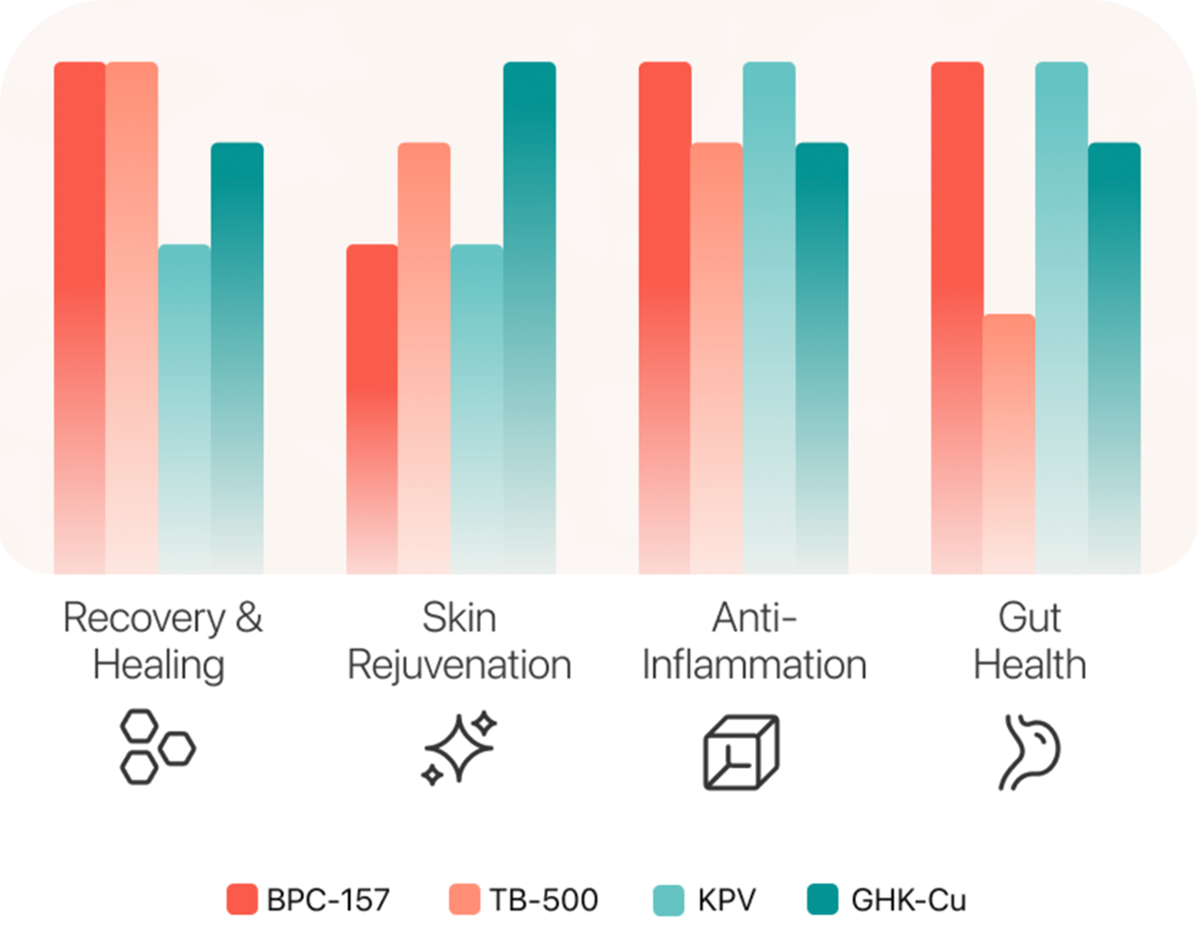 Four Peptides, Distinct Functions