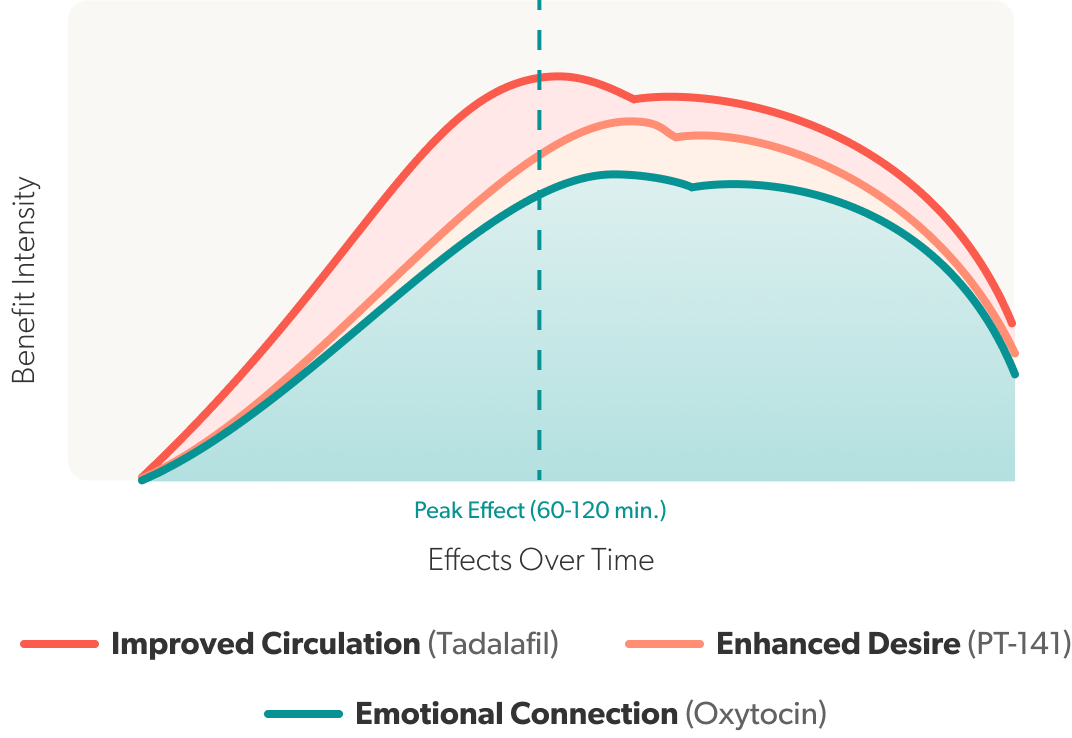 Triple-Action Support