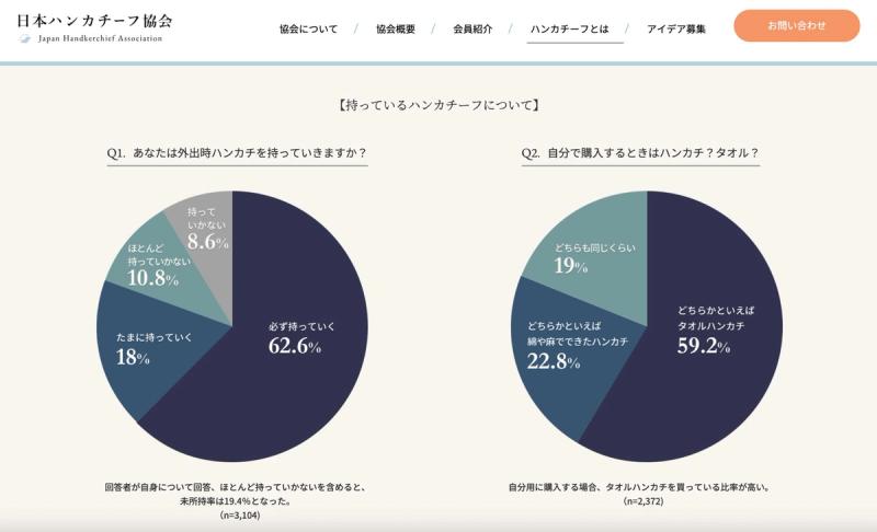 A screenshot from the Japanese Handkerchief Association survey