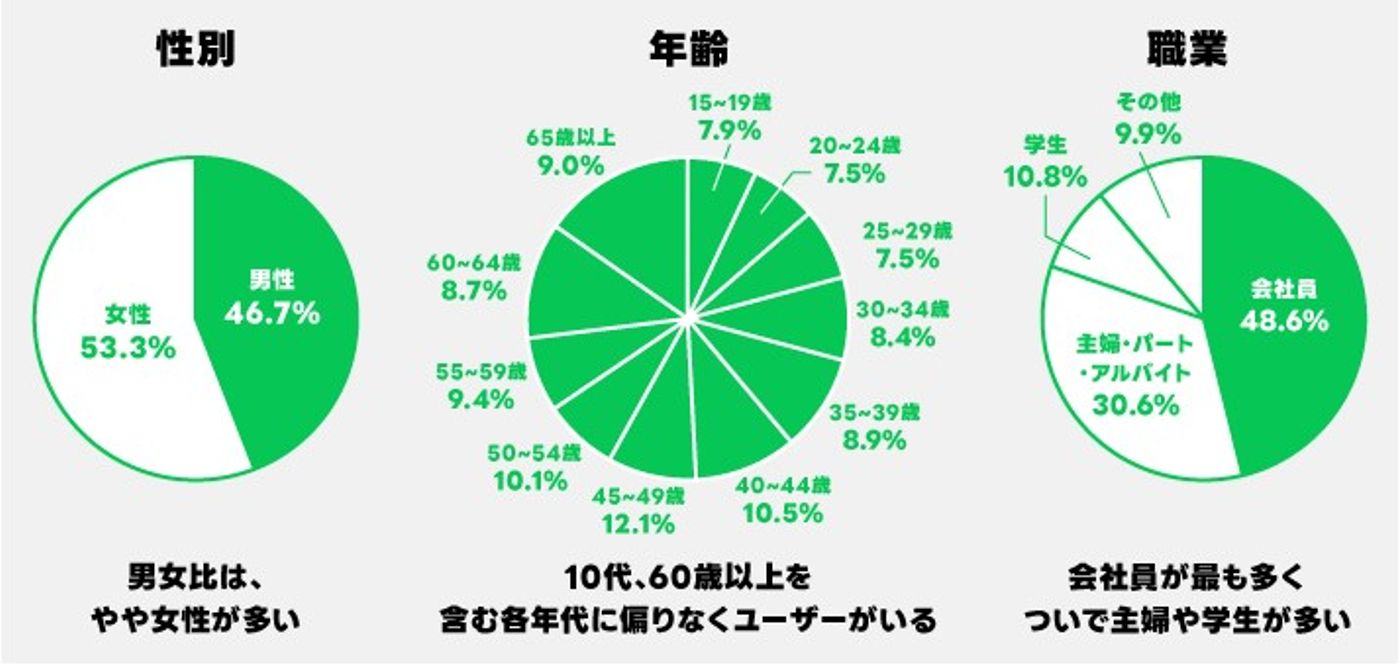 引用：LINEキャンパス　LINEのユーザーはどんな人？