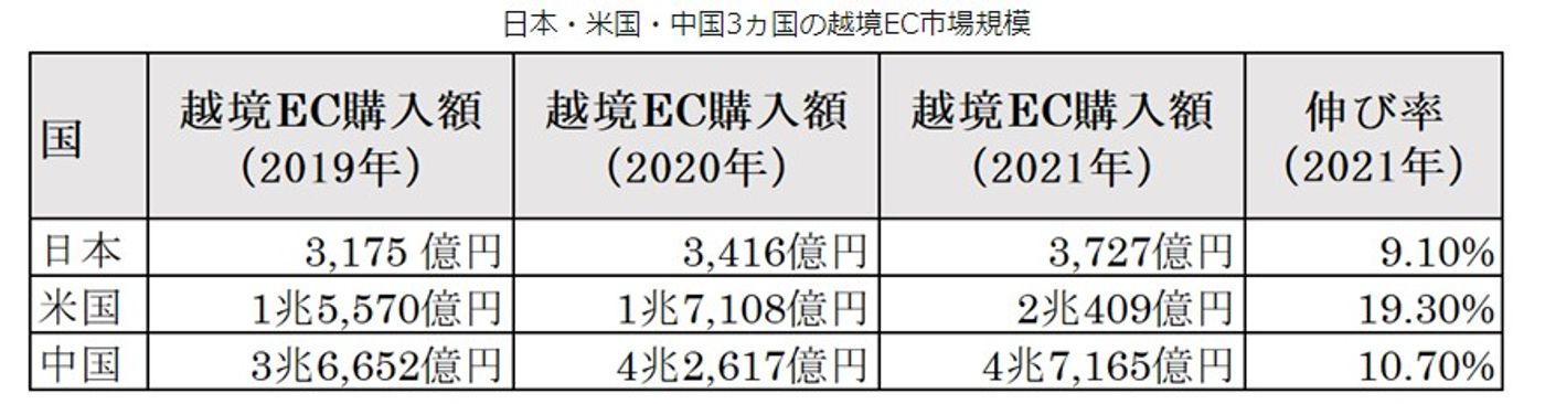 日本・米国・中国3ヵ国の越境EC市場規模
