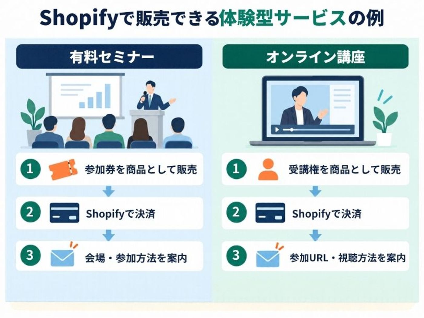 Shopifyで販売できる体験型サービスの具体例
