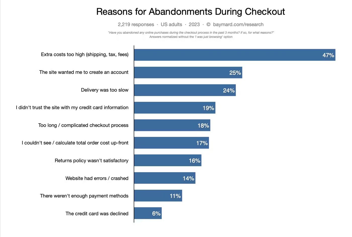 画像出典：：Baymard Institute Cart Abandonment Stats