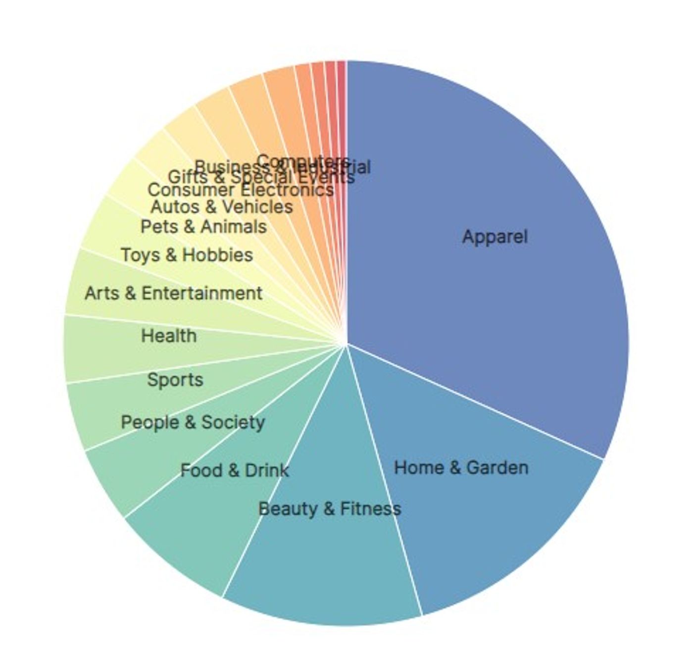 画像出典：Store Leads Top Categories For Shopify Stores