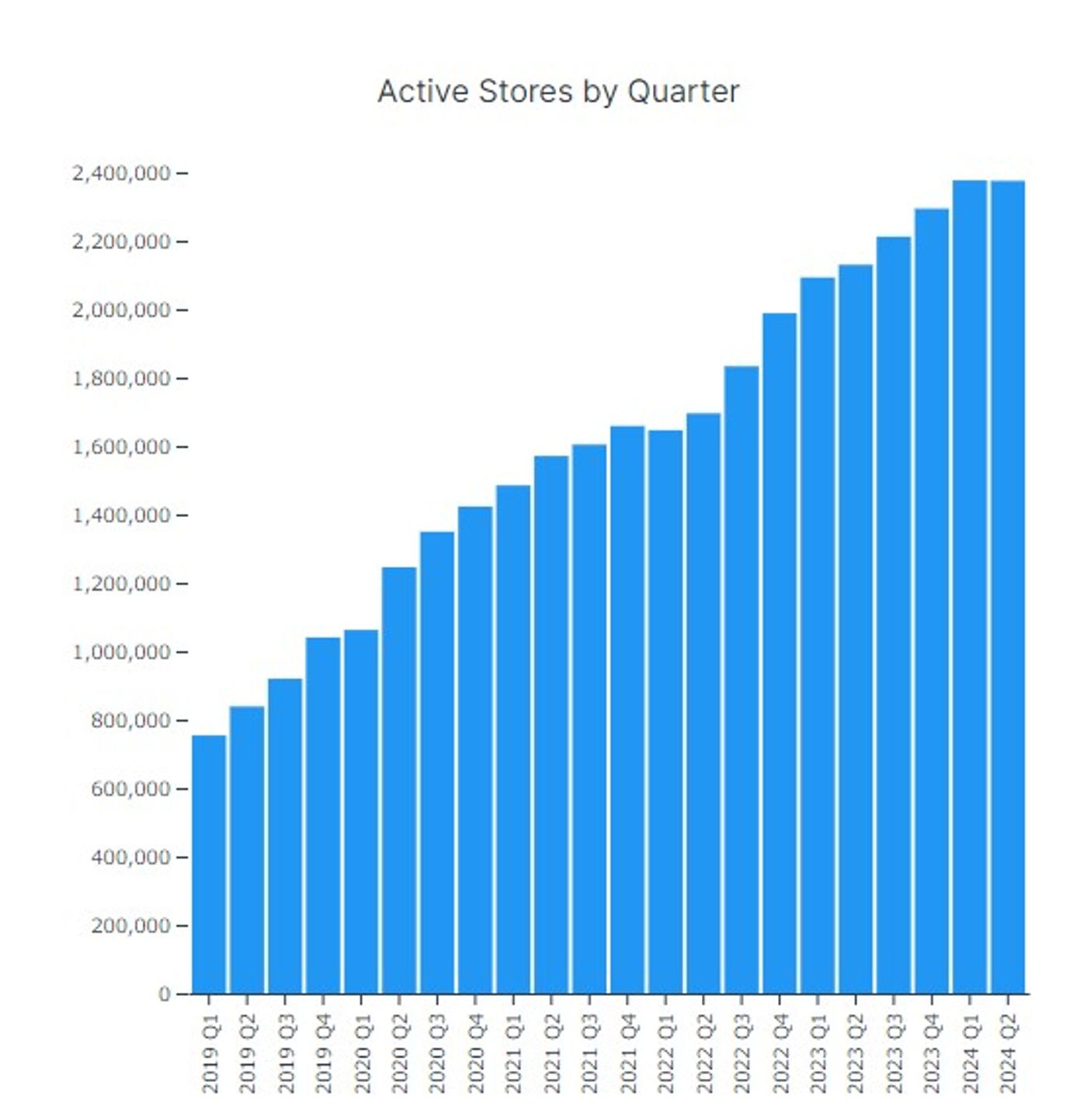 画像出典：Store Leads The State of Shopify in 2024