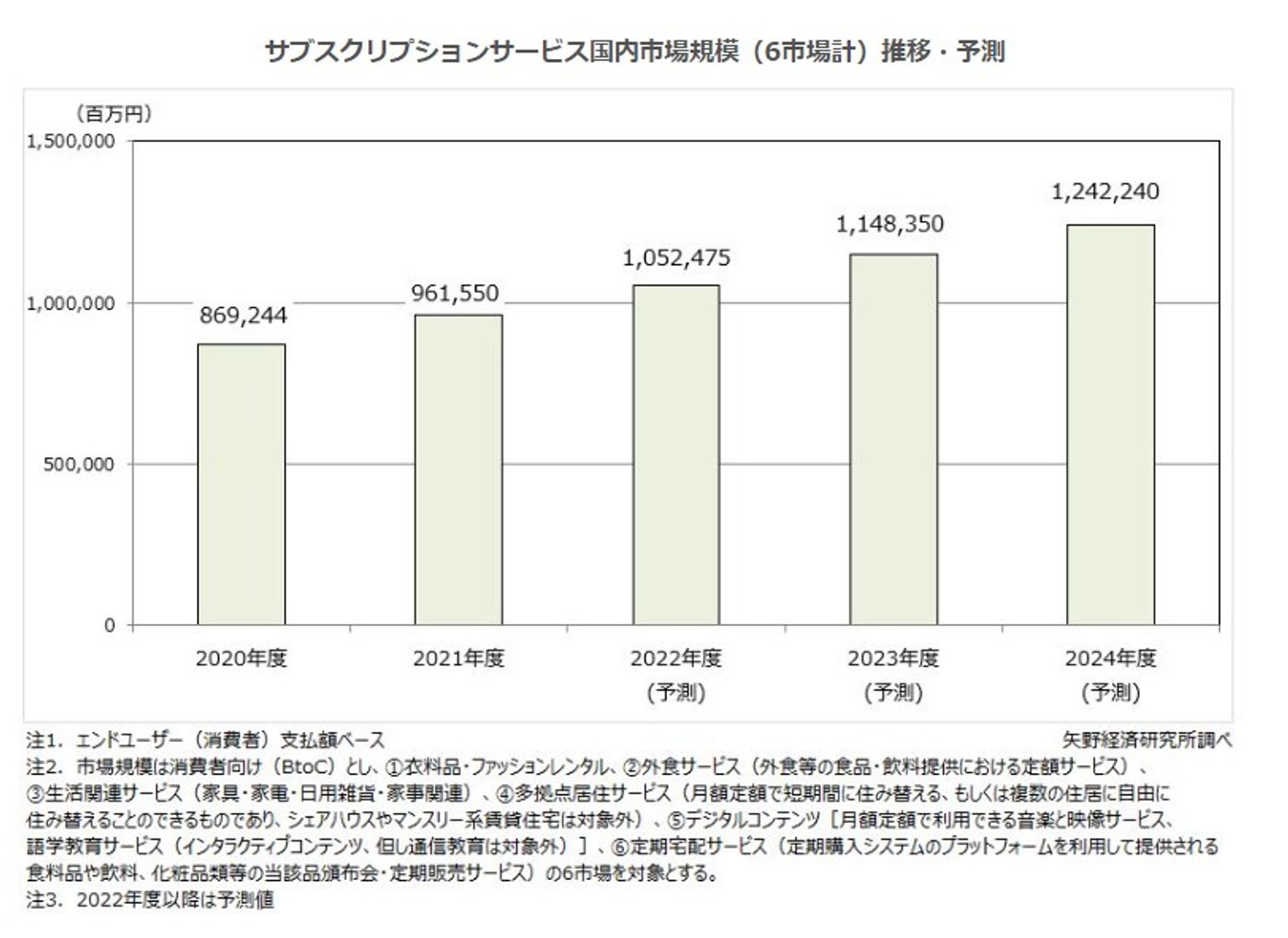 引用：株式会社矢野経済研究所　サブスクリプションサービス市場に関する調査を実施（2022年）