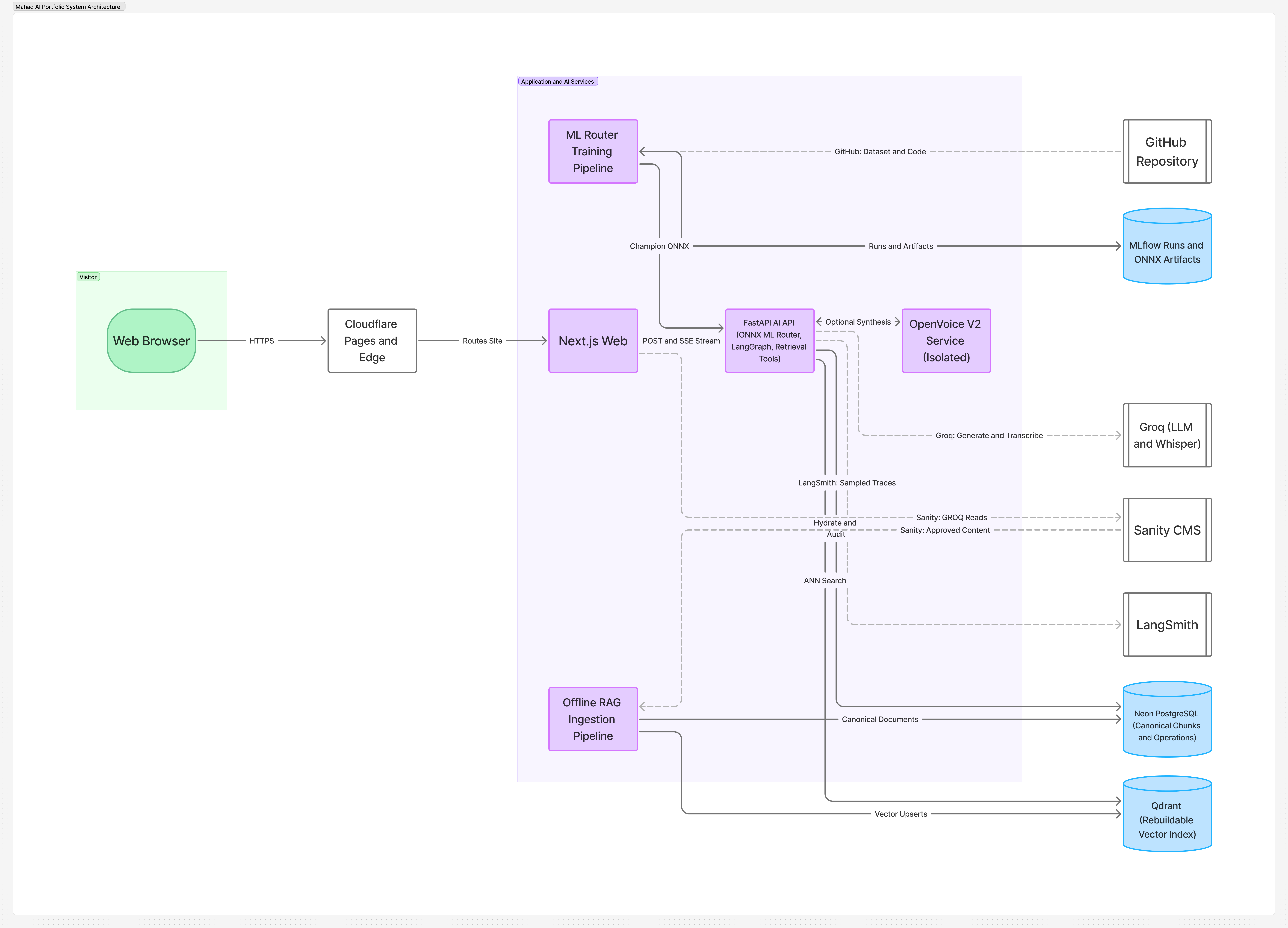 Target architecture showing the Next.js portfolio, Sanity content pipeline, FastAPI and LangGraph assistant, PostgreSQL records, Qdrant retrieval, ML routing, observability and isolated voice service.