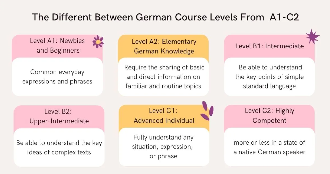 Different levels of German courses.