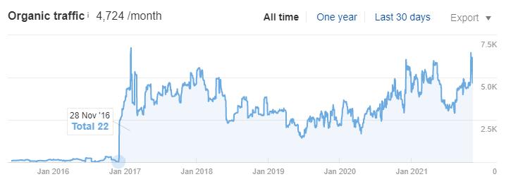 Pink Bins organic traffic growth graph