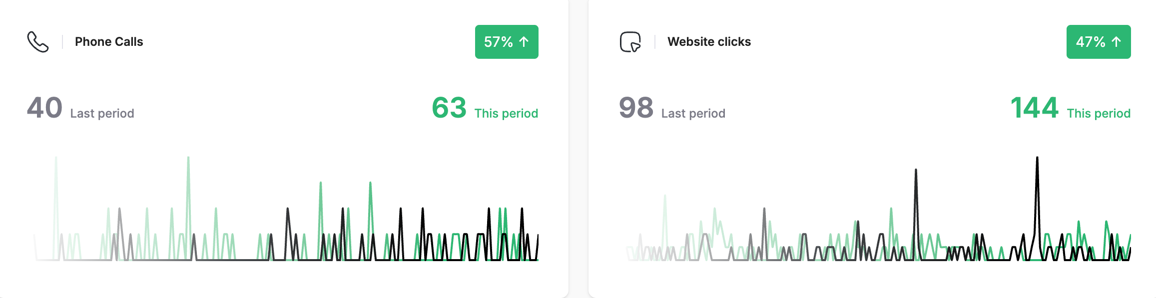 HD Plumbing & Gas' lead generation improvements over 3 months