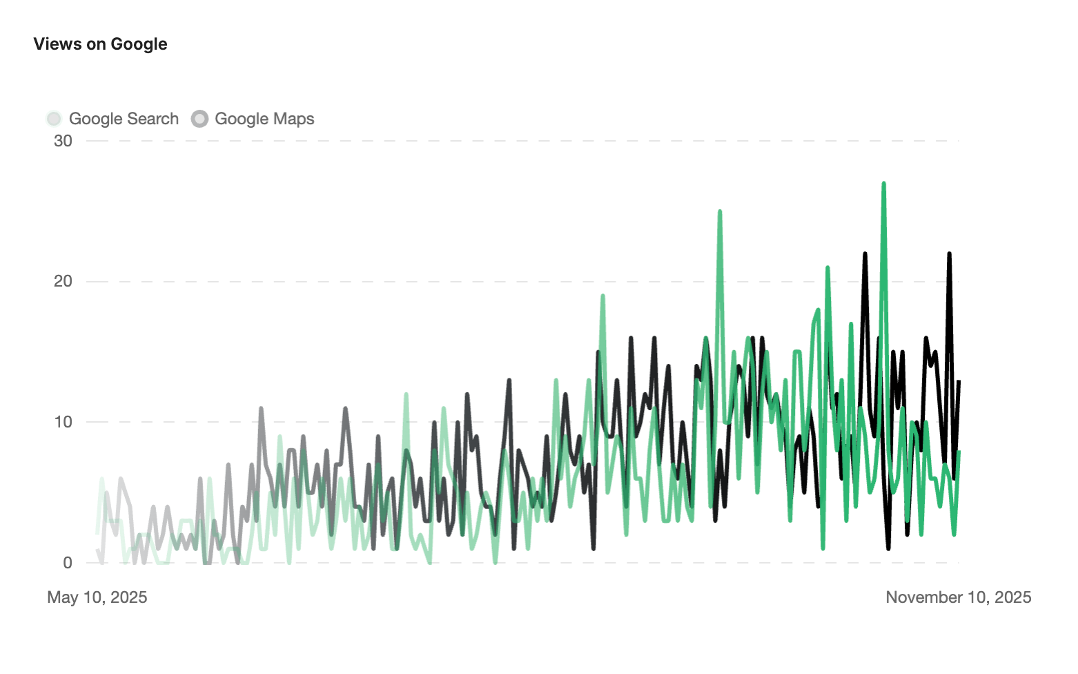 Remarkable Auto & Marine's visibility improvement on Google