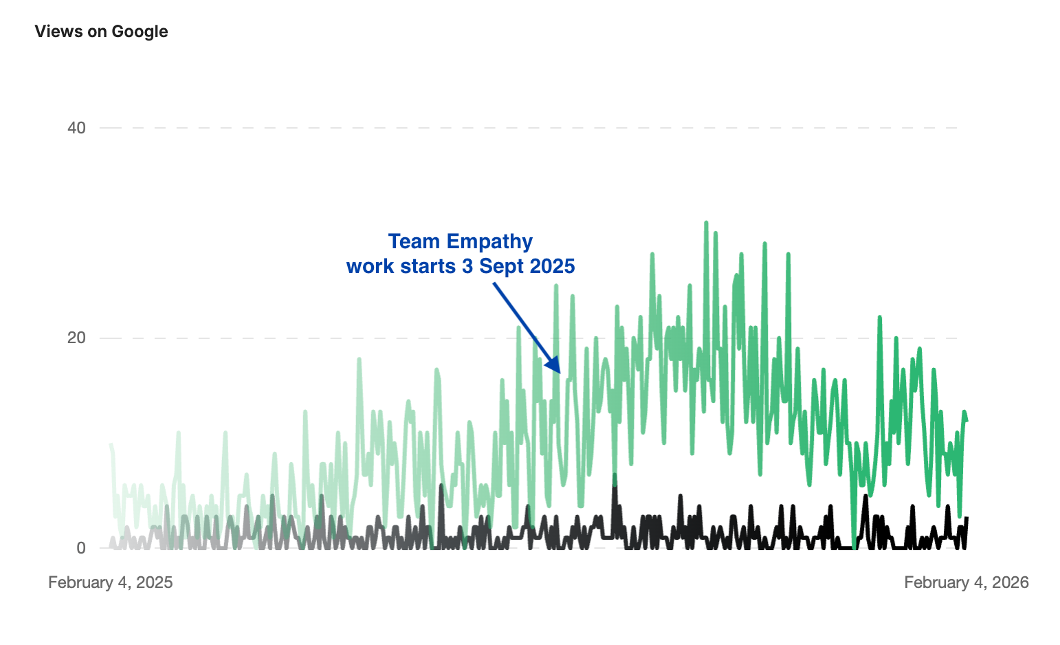 Year-on-year comparison of HD Plumbing & Gas' Google visibility