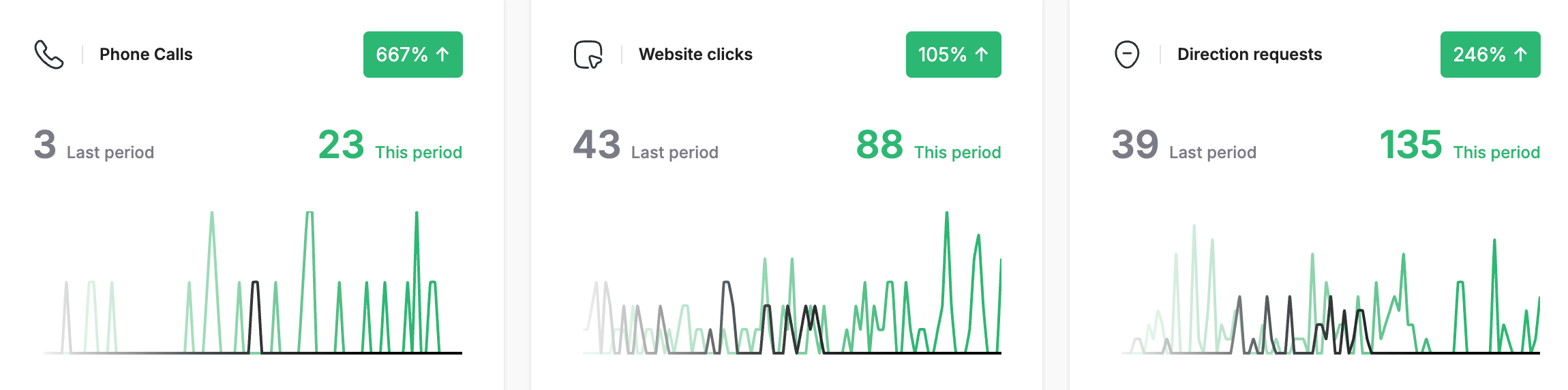 2G Interiors' Google Maps engagement over 3 months