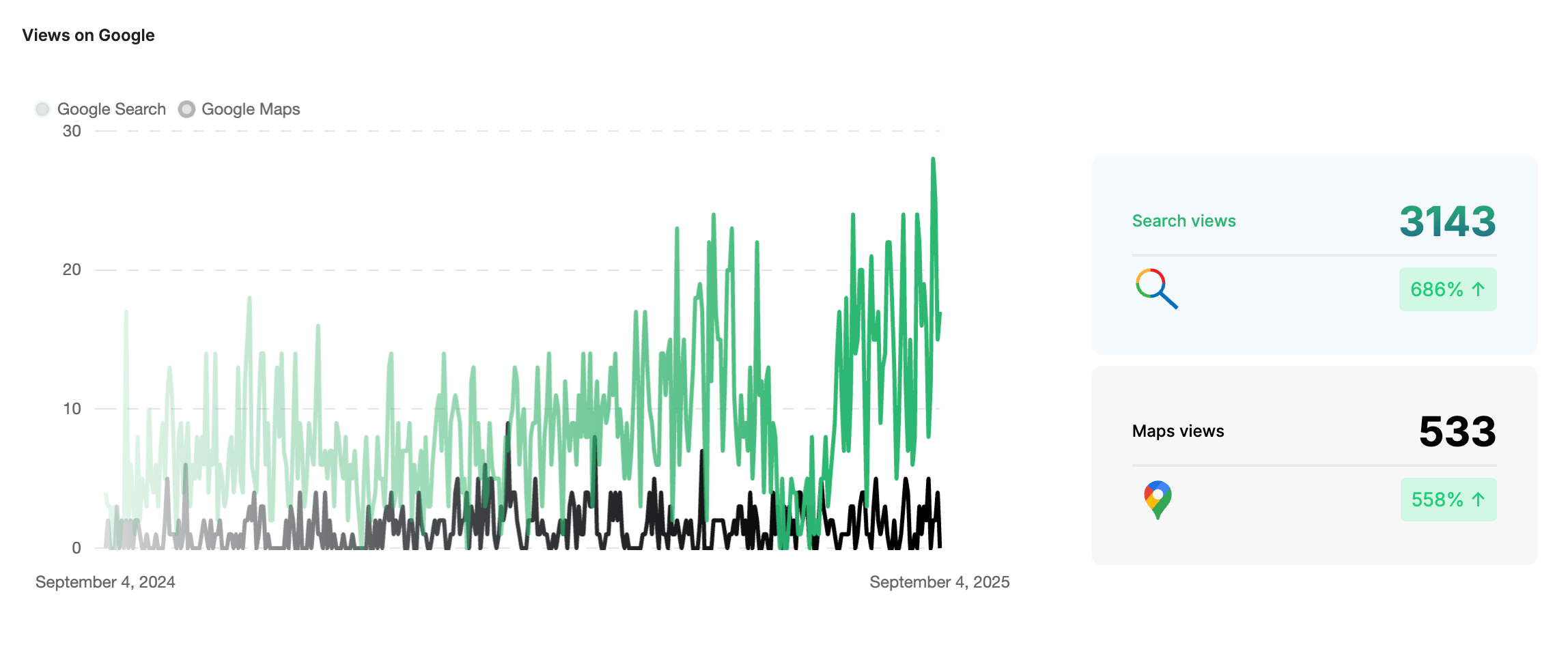 Growth Maintenance visibility on Google over 12 months