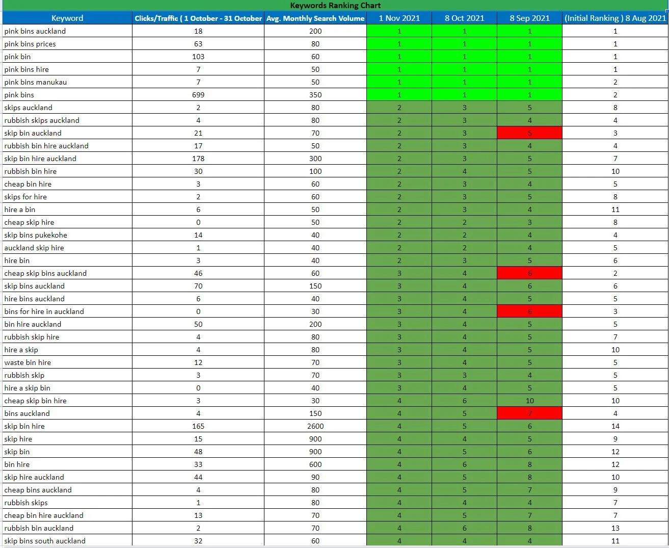 Keyword results for Pink Bins, October 2021