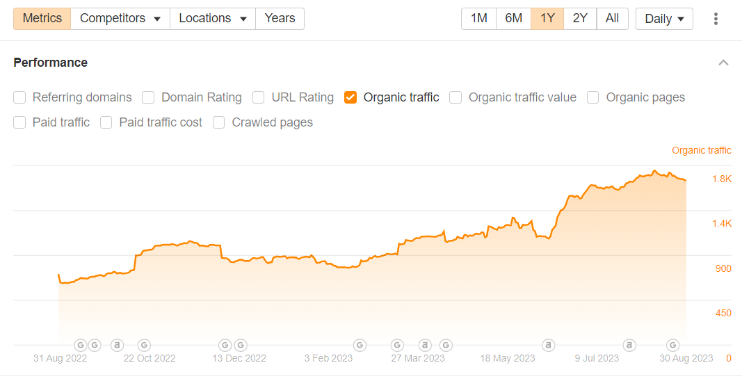 Ahrefs organic search traffic chart over the last 12 months