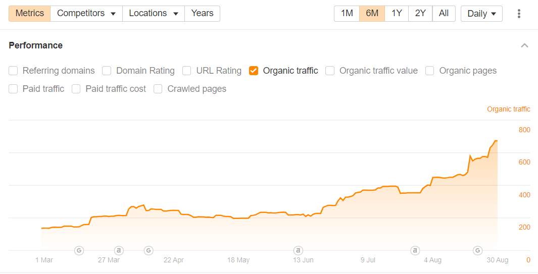 Eftpos Now organic website traffic growth chart