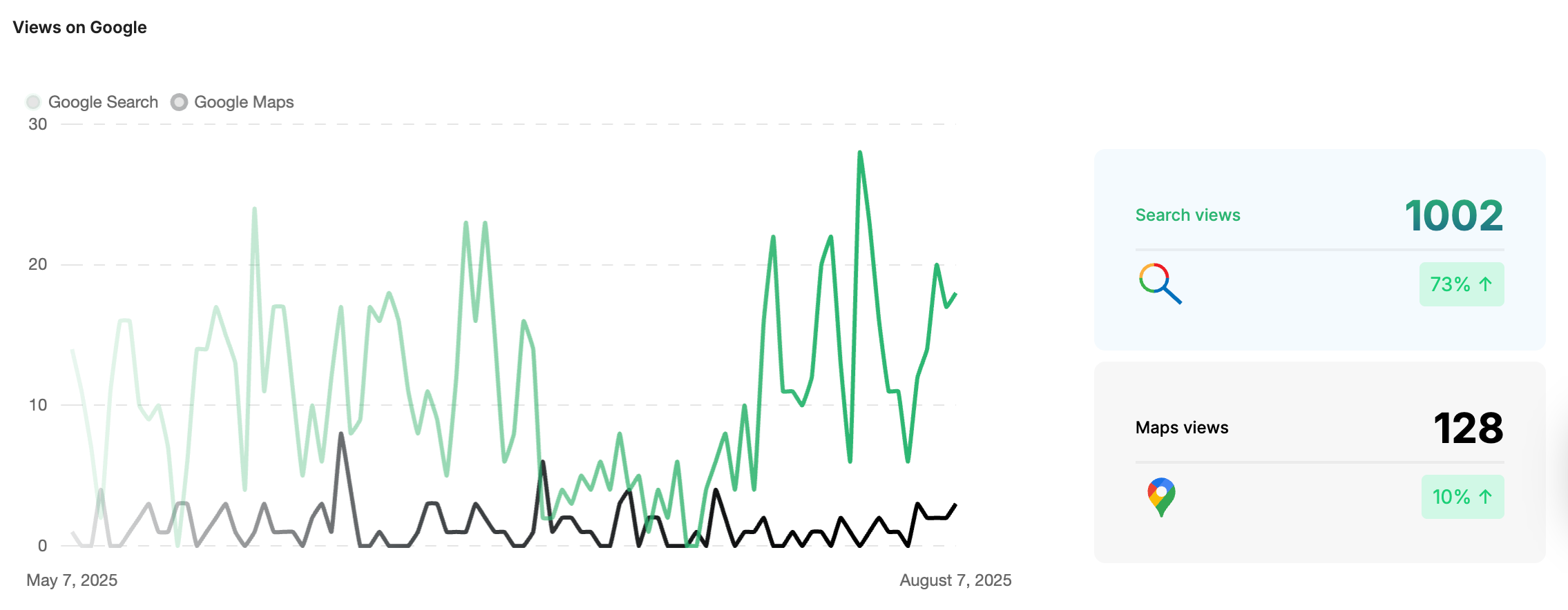 Service X NZ Google Business Profile results breakdown