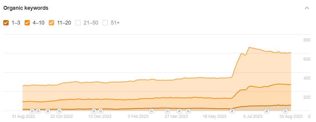 Ahrefs organic keywords position change chart over the last 12 months