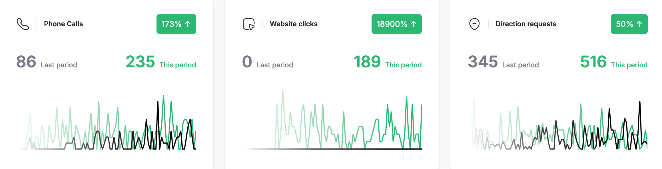 Remarkable Auto & Marine's lead generation improvements over 3 months